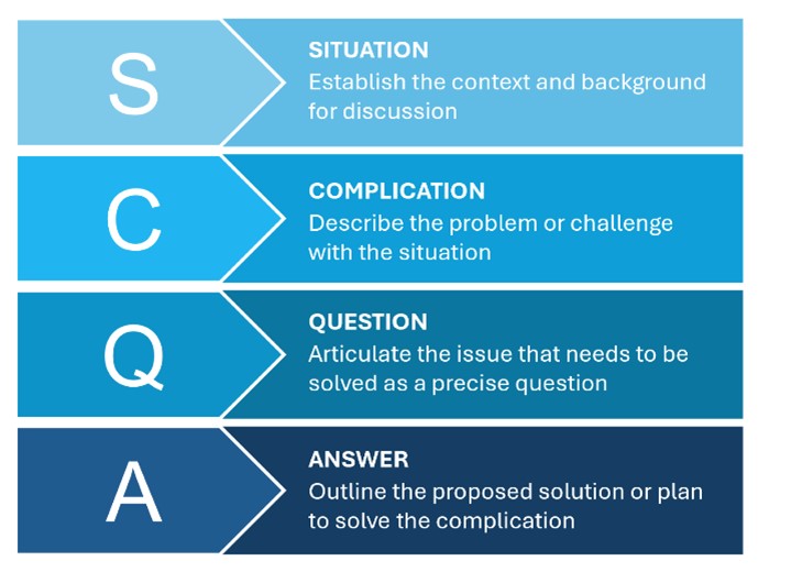 Blue diagram showing a stage-wise description of SCQA Frameworkon), C (complication), Q (question), and A (Answer)